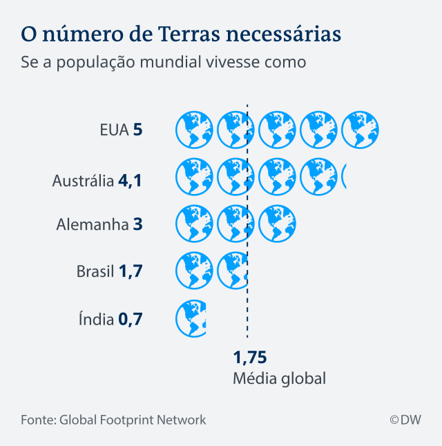 número de Terras necessárias